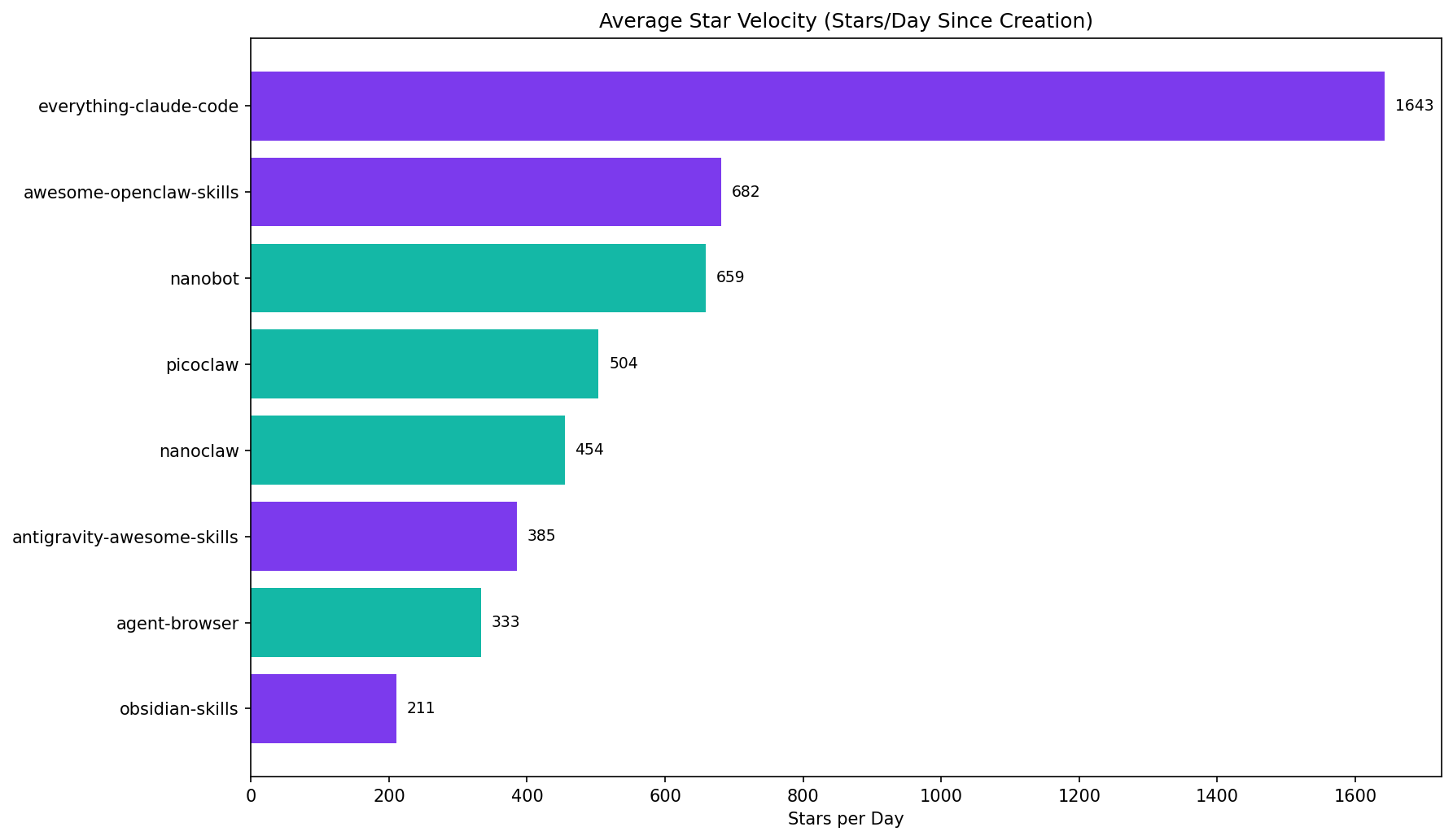 Stars per day comparison across skill-layer and runtime-layer repositories